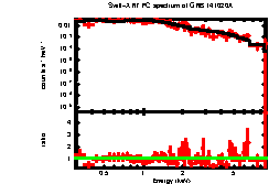 XRT spectrum of GRB 141020A