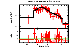 XRT spectrum of GRB 141031B