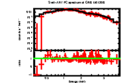 XRT spectrum of GRB 150120B