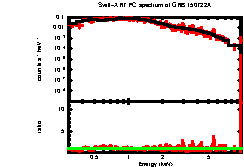 XRT spectrum of GRB 150722A