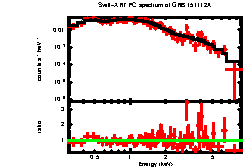 XRT spectrum of GRB 151112A