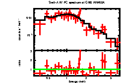 XRT spectrum of GRB 160408A