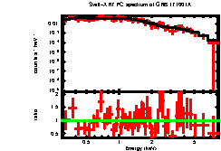 XRT spectrum of GRB 171001A