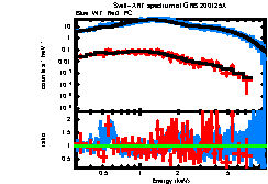 XRT spectrum of GRB 200125A