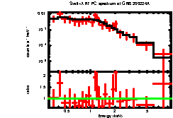 XRT spectrum of GRB 200224A