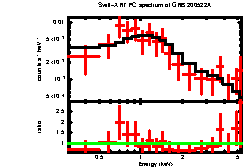XRT spectrum of GRB 200522A