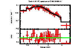 XRT spectrum of GRB 200901A