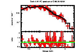 XRT spectrum of GRB 201020A