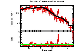 XRT spectrum of GRB 201223A