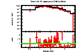 XRT spectrum of GRB 210205A
