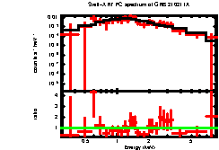 XRT spectrum of GRB 210211A