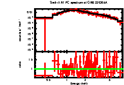 XRT spectrum of GRB 220305A
