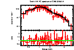 XRT spectrum of GRB 220521A