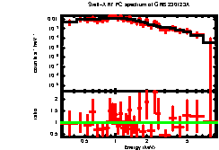 XRT spectrum of GRB 230123A