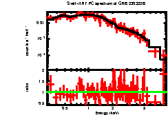 XRT spectrum of GRB 230322B