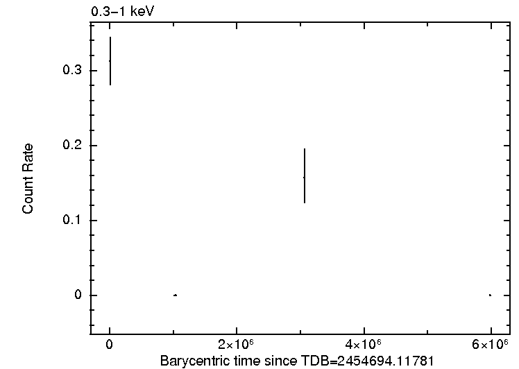 Per-obsid light curve of 1SXPS J002903.1+593418, soft band