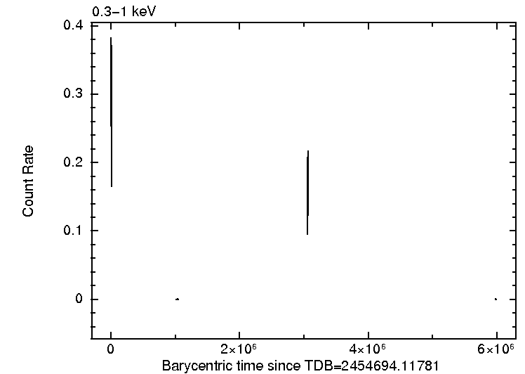 Per-snapshot light curve of 1SXPS J002903.1+593418, soft band