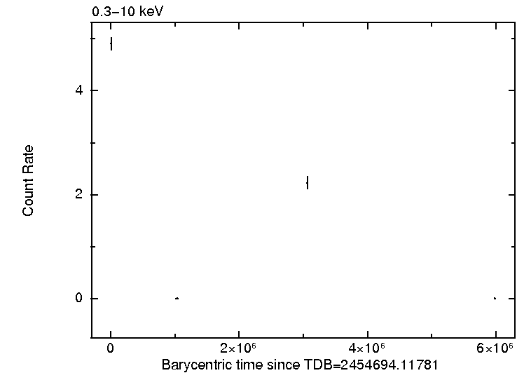 Per-obsid light curve of 1SXPS J002903.1+593418, total band