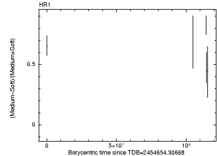 Per-obsid light curve of HR1 of 1SXPS J004143.1+413420