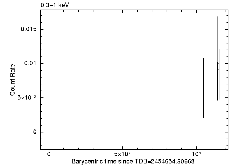 Per-obsid light curve of 1SXPS J004143.1+413420, soft band