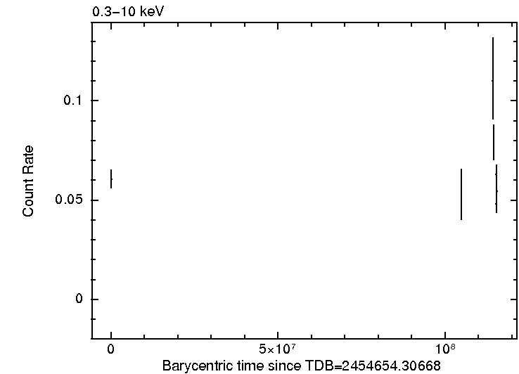 Per-obsid light curve of 1SXPS J004143.1+413420, total band