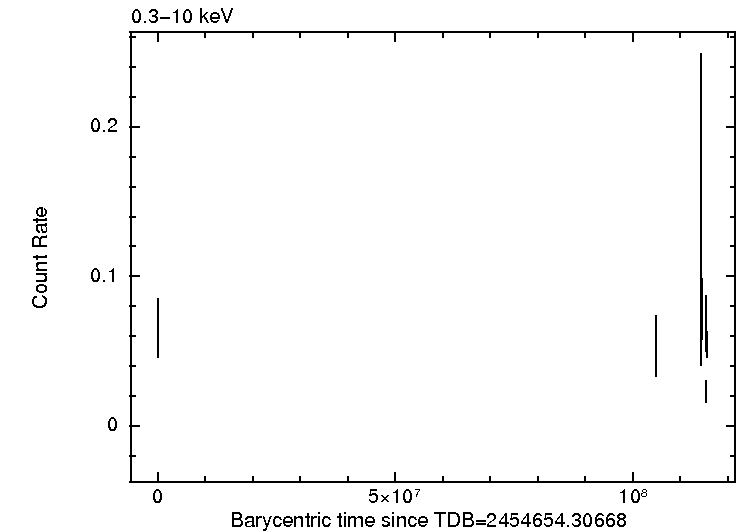 Per-snapshot light curve of 1SXPS J004143.1+413420, total band