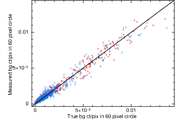 Plot showing the our background is reconstructed correctly