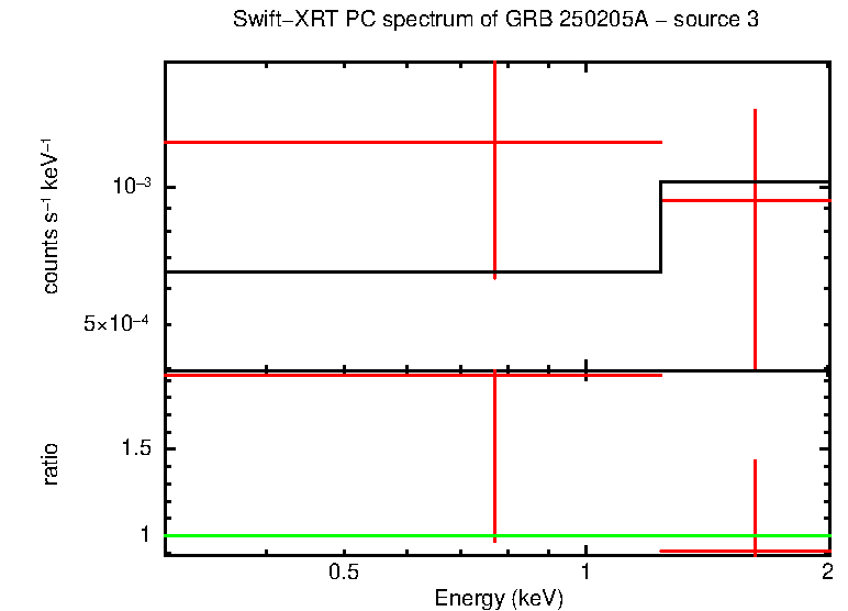 PC mode spectrum of GRB 250205A - source 3