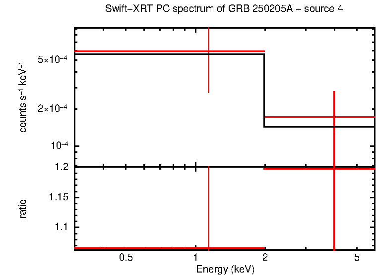 PC mode spectrum of GRB 250205A - source 4