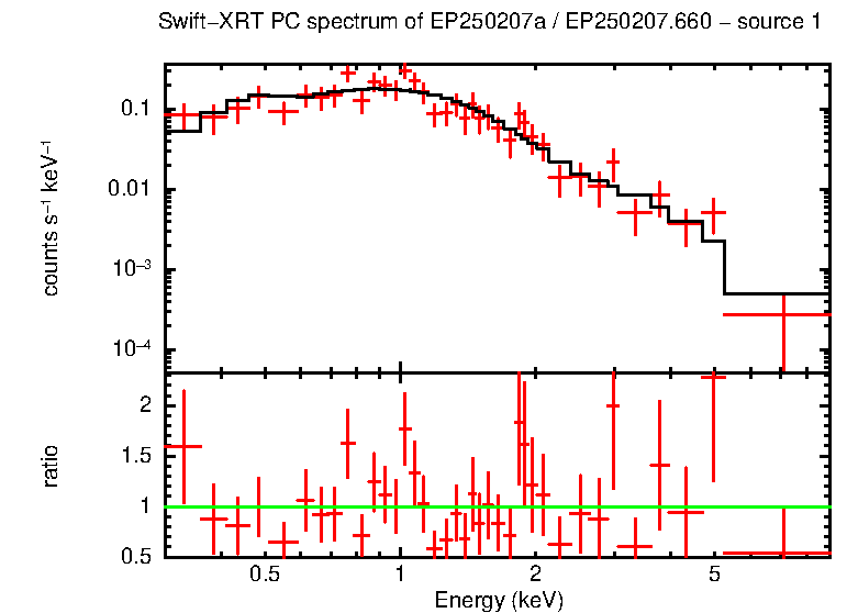 PC mode spectrum of EP250207a / EP250207.660 - source 1