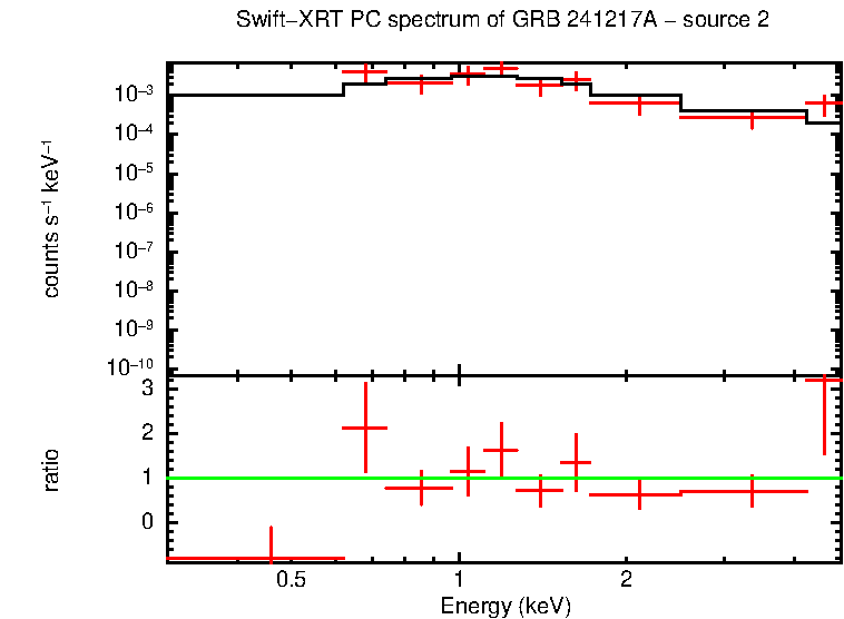 PC mode spectrum of GRB 241217A - source 2