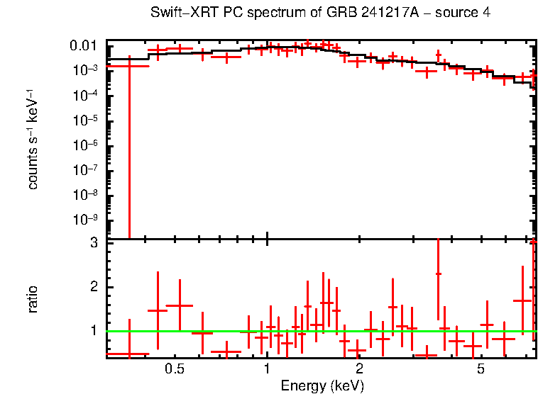 PC mode spectrum of GRB 241217A - source 4