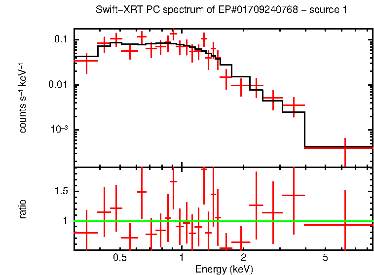 PC mode spectrum of EP#01709240768 - source 1