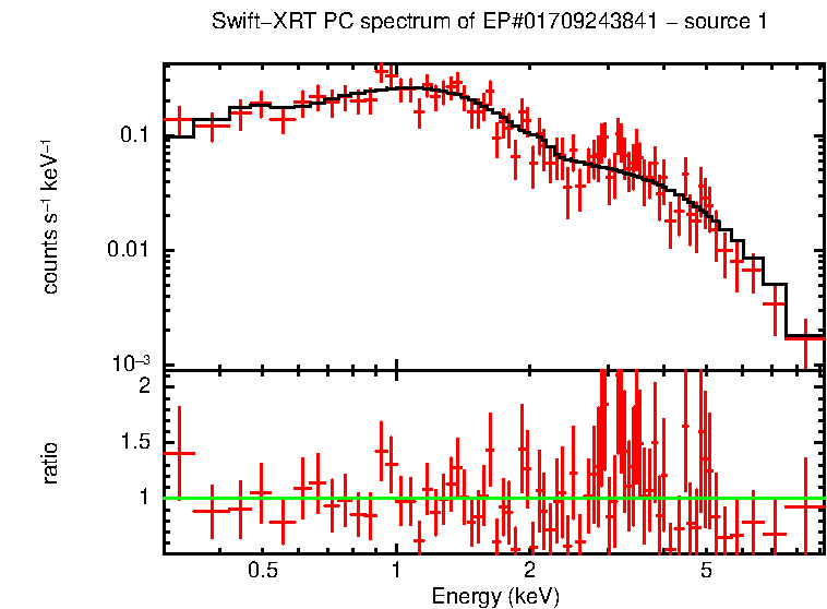 PC mode spectrum of GRB 250919A - source 1