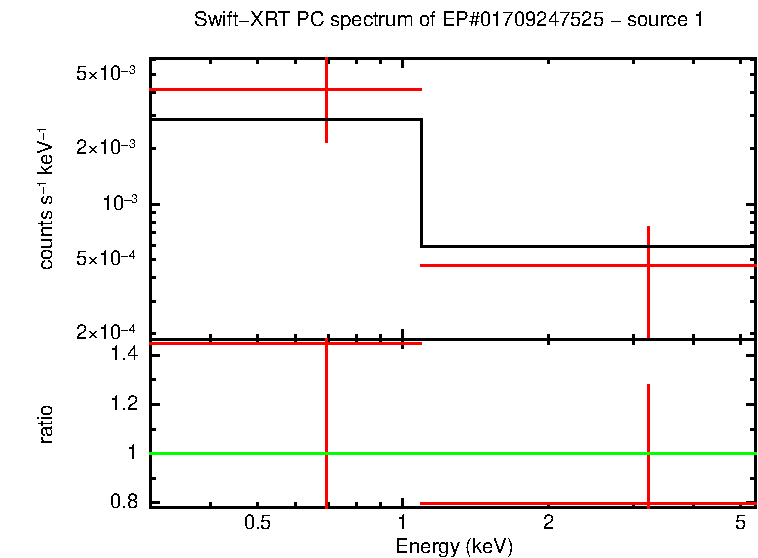 PC mode spectrum of EP#01709247525 - source 1