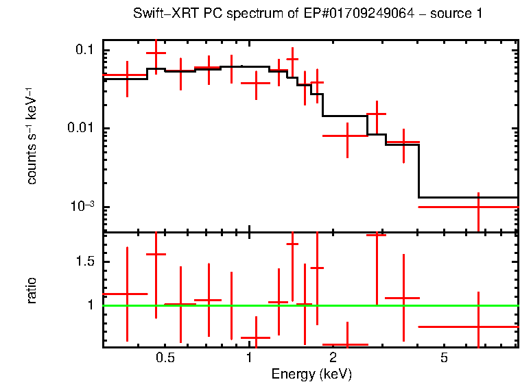 PC mode spectrum of GRB 251202A - source 1