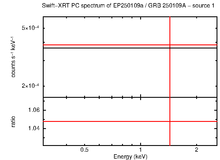 PC mode spectrum of EP250109a / GRB 250109A - source 1