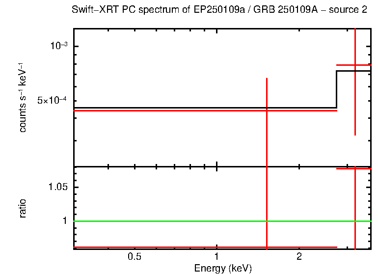 PC mode spectrum of EP250109a / GRB 250109A - source 2