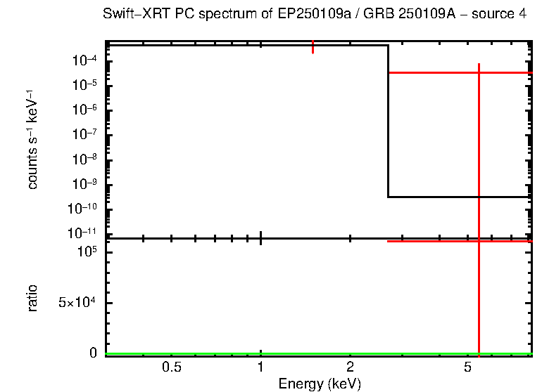 PC mode spectrum of EP250109a / GRB 250109A - source 4