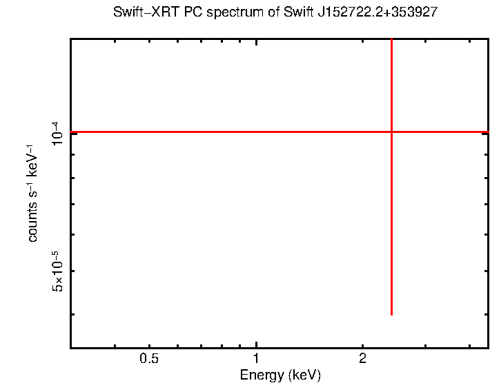 Discovery spectrum of Swift J152722.2+353927