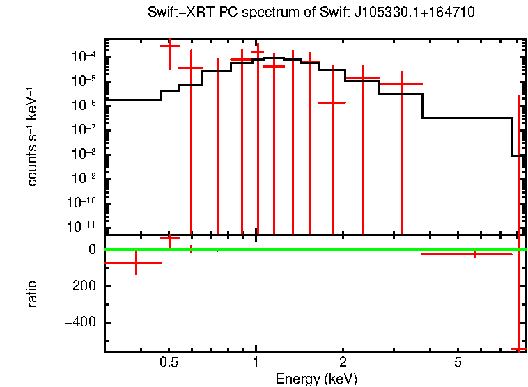 Discovery spectrum of Swift J105330.1+164710