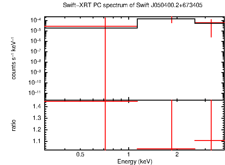 Discovery spectrum of Swift J050400.2+673405