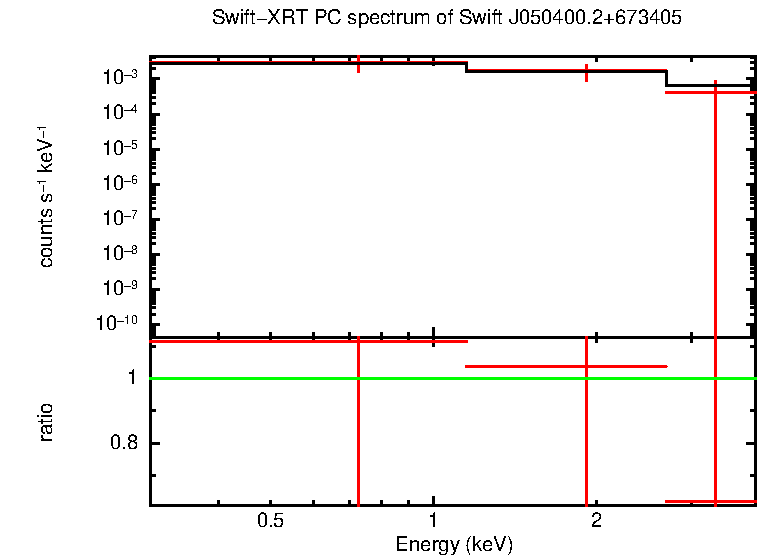 Discovery spectrum of Swift J050400.2+673405