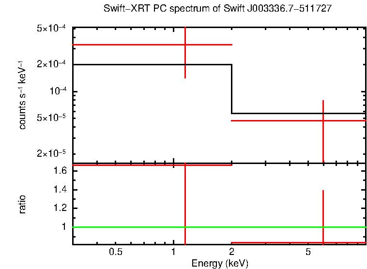 Discovery spectrum of Swift J003336.7-511727