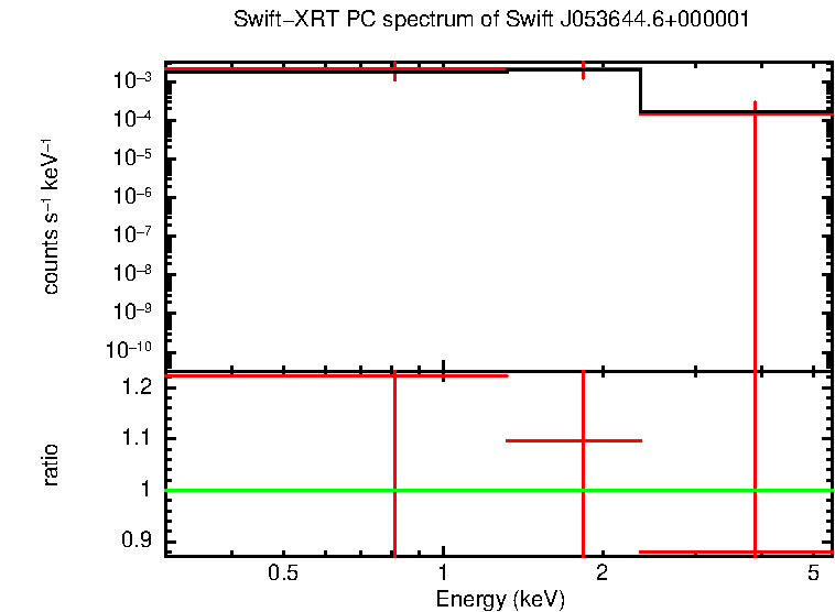 Discovery spectrum of Swift J053644.6+000001