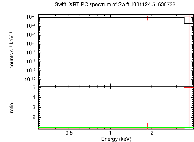 Discovery spectrum of Swift J001124.5-630732