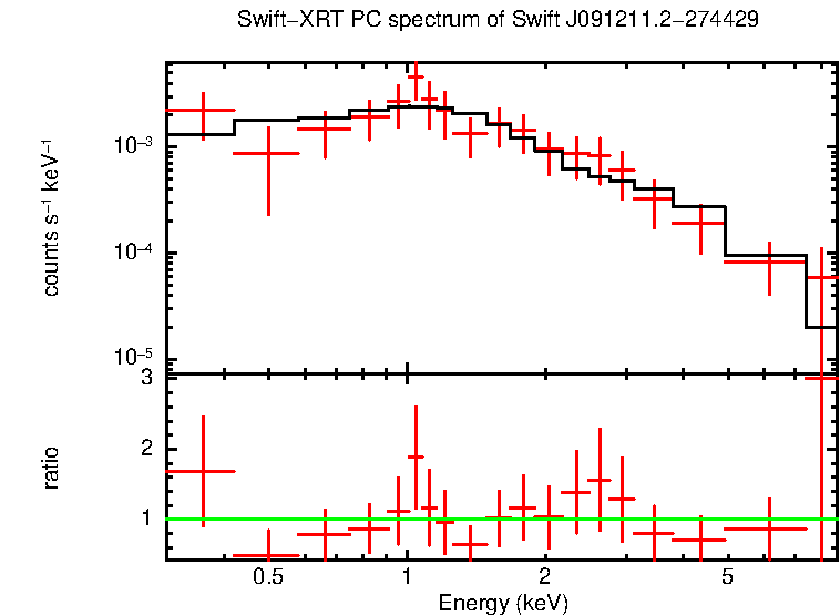 Discovery spectrum of Swift J091211.2-274429
