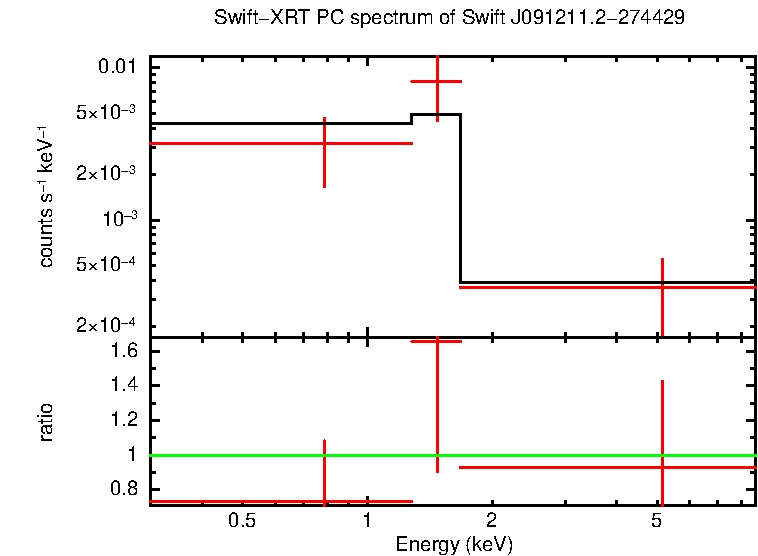 Discovery spectrum of Swift J091211.2-274429