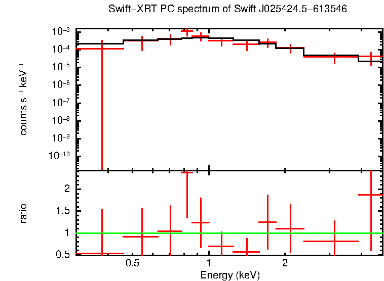 Discovery spectrum of Swift J025424.5-613546
