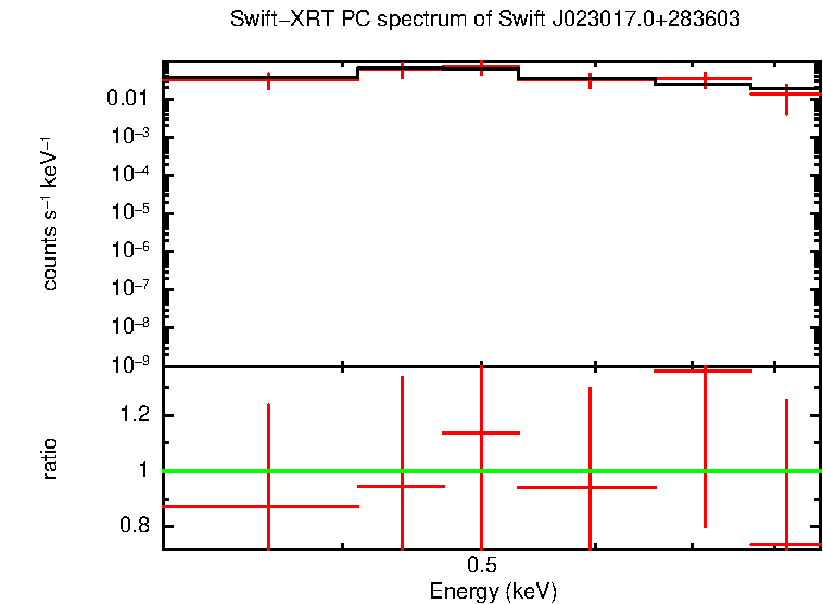Discovery spectrum of Swift J023017.0+283603